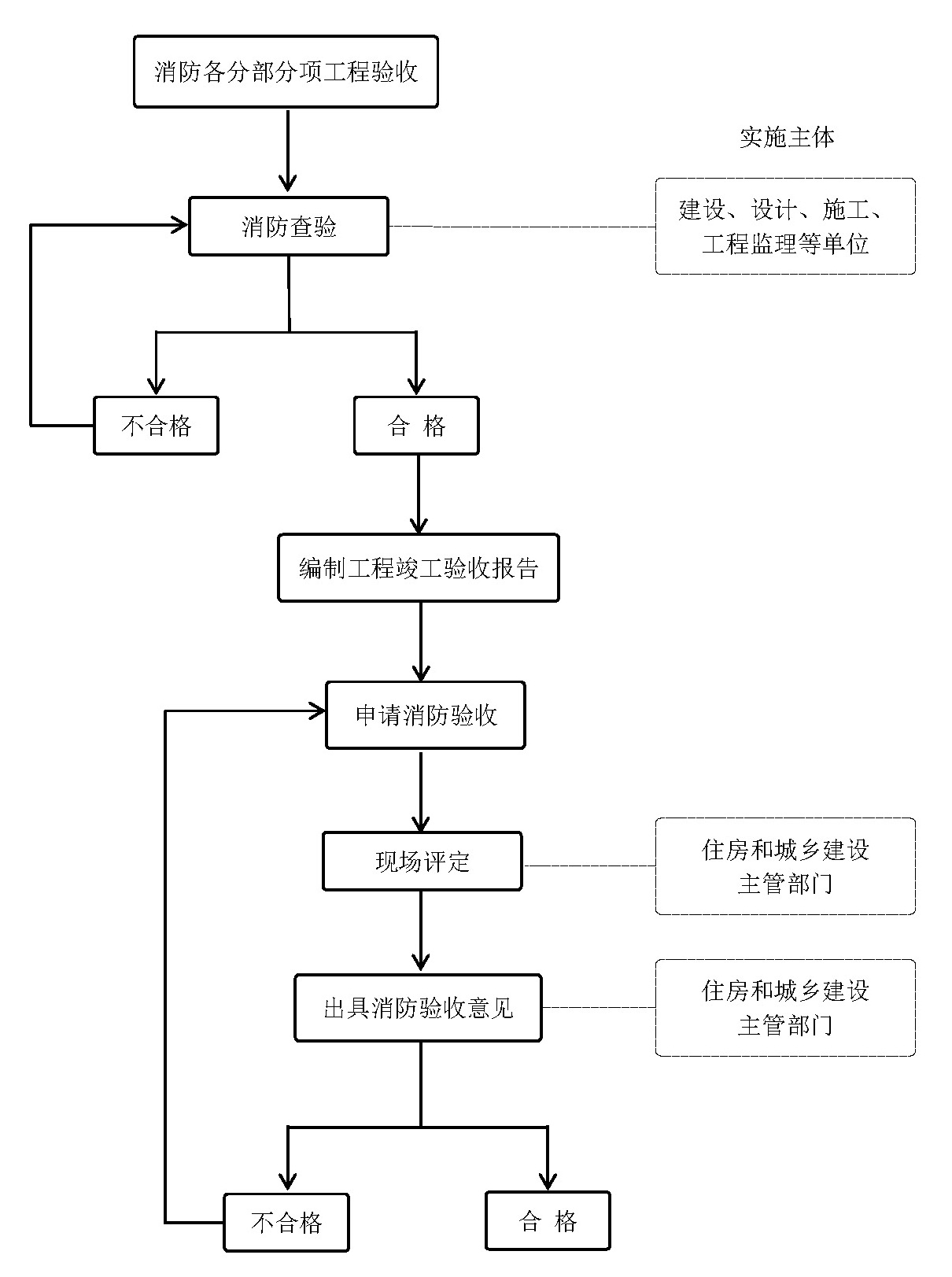 四川省房屋建筑工程竣工验收消防查验和消防验收现场评定技术导则（试行）-5摩卡建筑